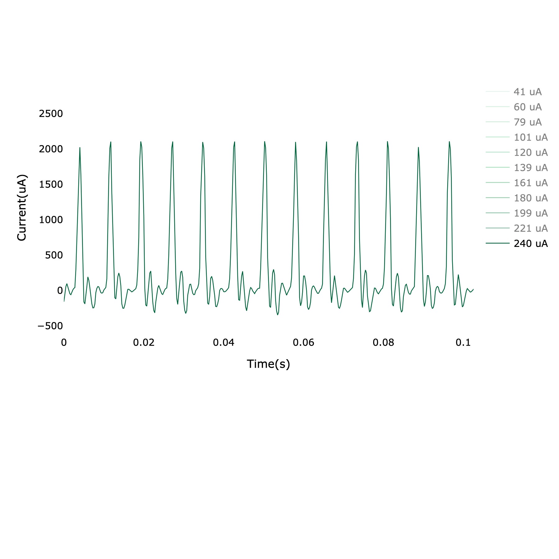 Current output over time plot